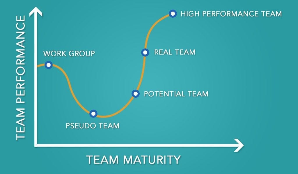 Evaluating Team Performance