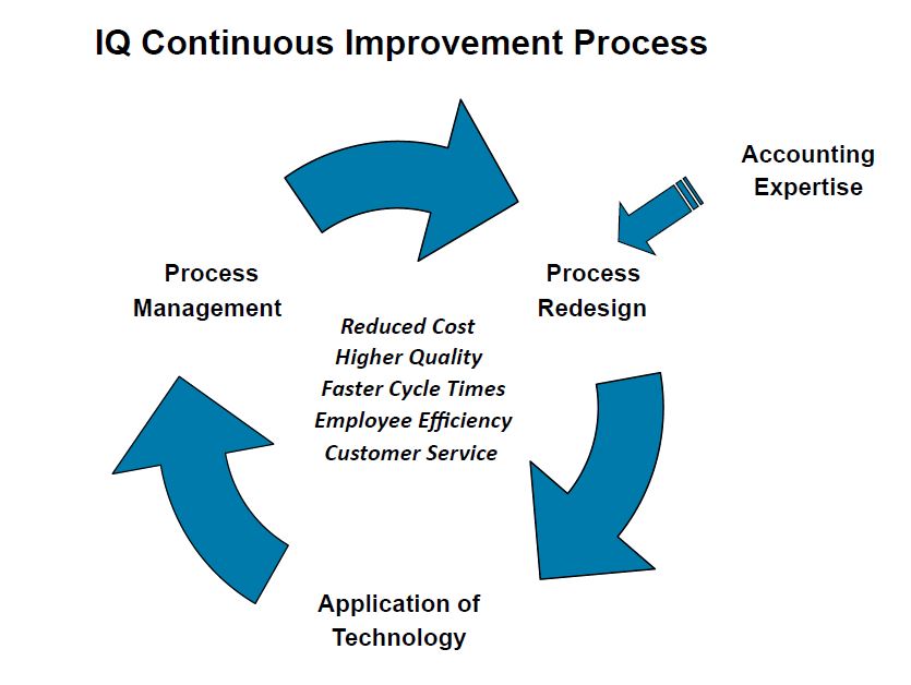 Guiding Principles of Process Improvement