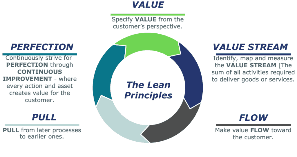 Value streams, continuous flow, pull production, and perfection