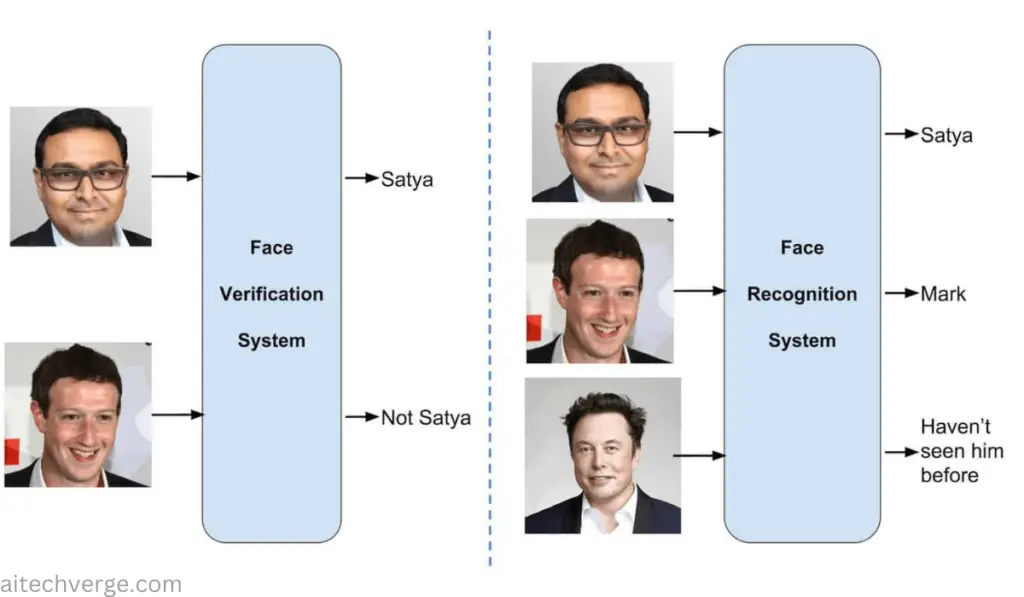 The Brain Behind Face Recognition: Algorithms and Processes