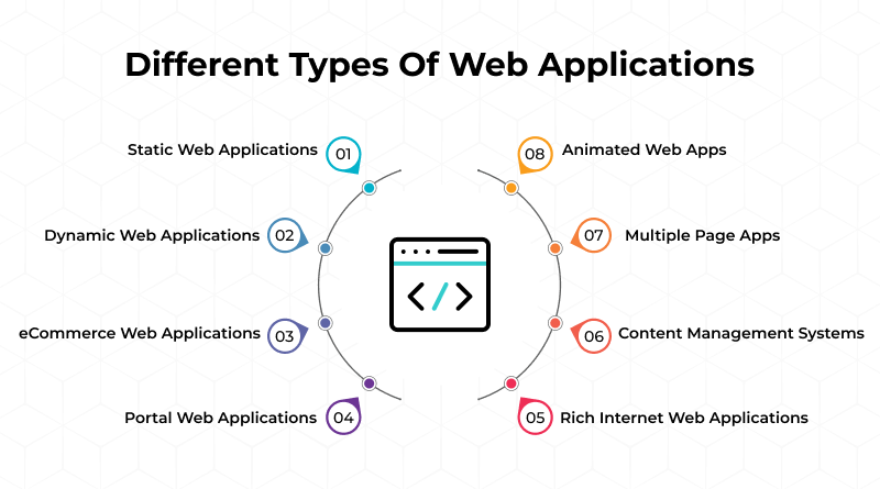 Different Types and Their Applications