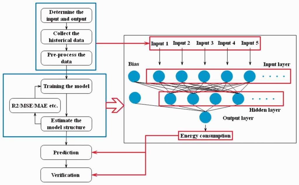 Building a Reliable Prediction Model