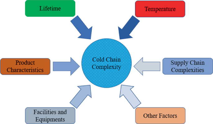 Key Components of Cold Chain Logistics