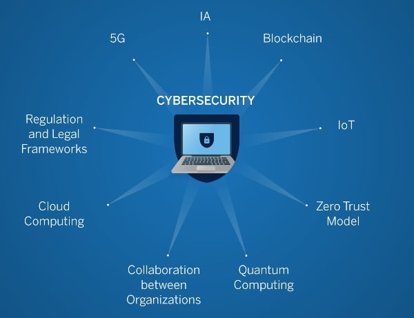 Predict Future Trends in Cybersecurity, Considering Technological Advancements and Evolving Threats