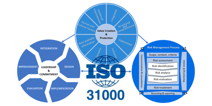 ISO 31000