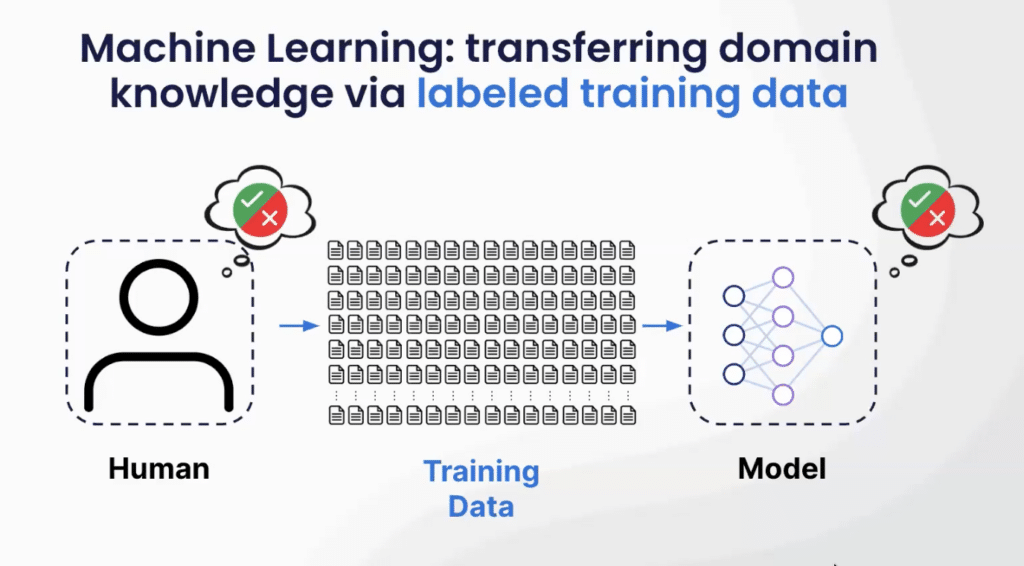 Training Models with Labeled Data